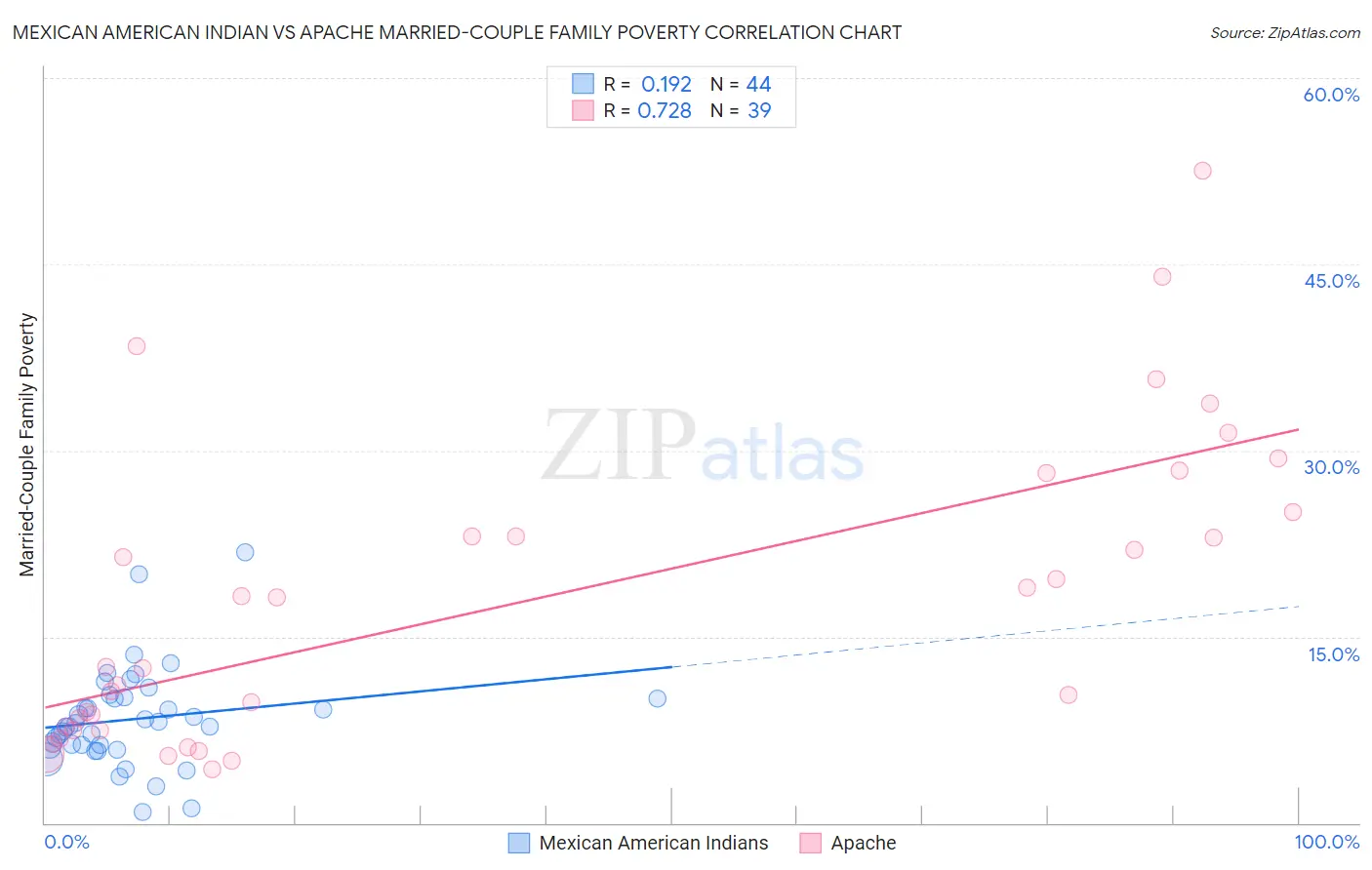 Mexican American Indian vs Apache Married-Couple Family Poverty