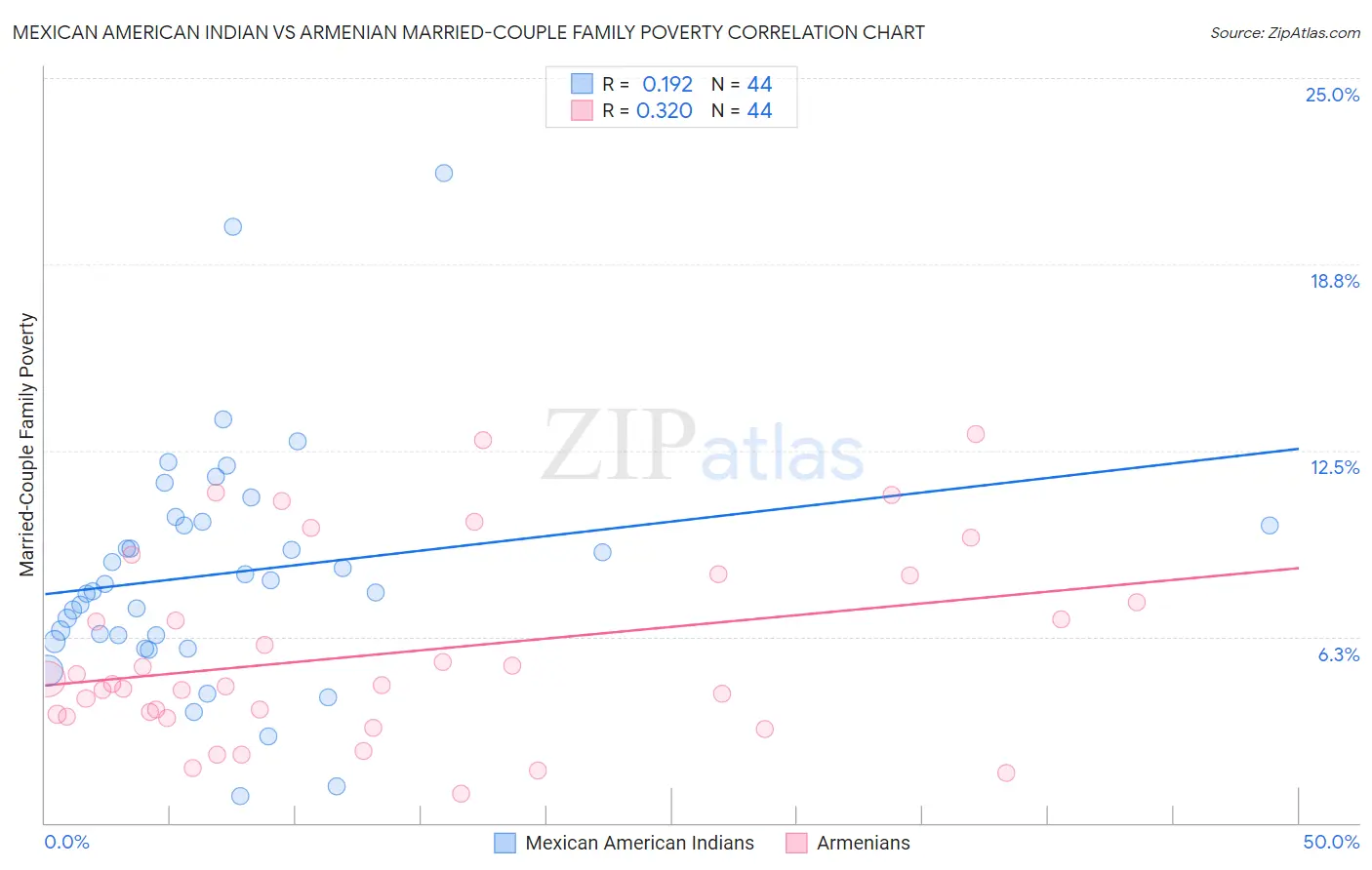 Mexican American Indian vs Armenian Married-Couple Family Poverty
