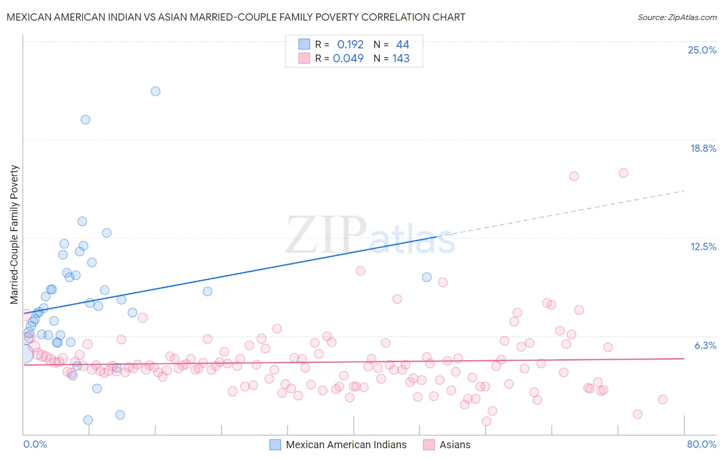 Mexican American Indian vs Asian Married-Couple Family Poverty