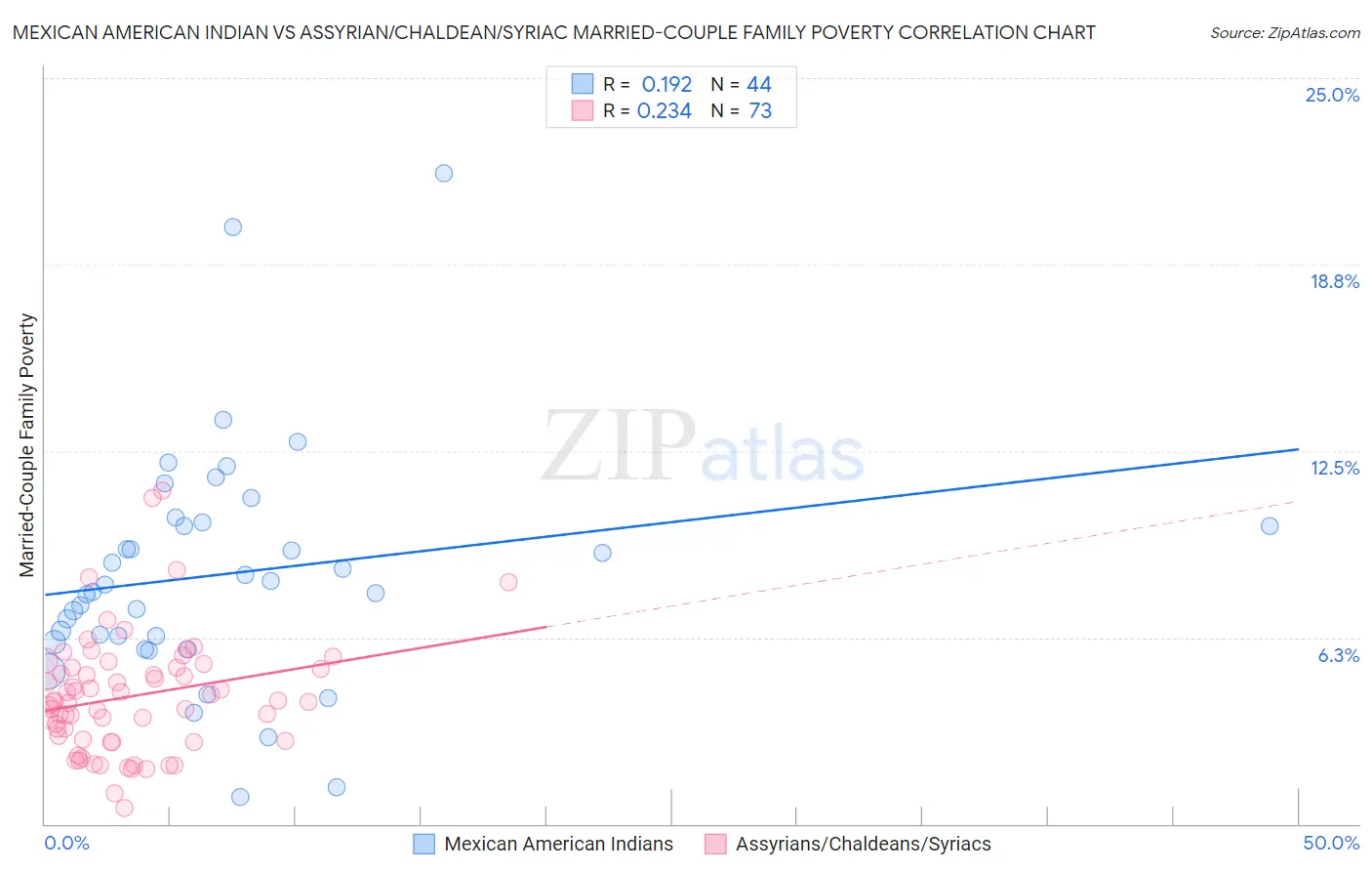 Mexican American Indian vs Assyrian/Chaldean/Syriac Married-Couple Family Poverty