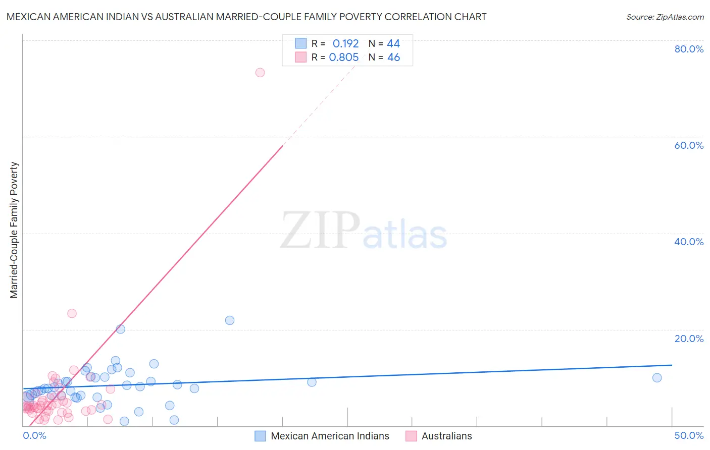 Mexican American Indian vs Australian Married-Couple Family Poverty
