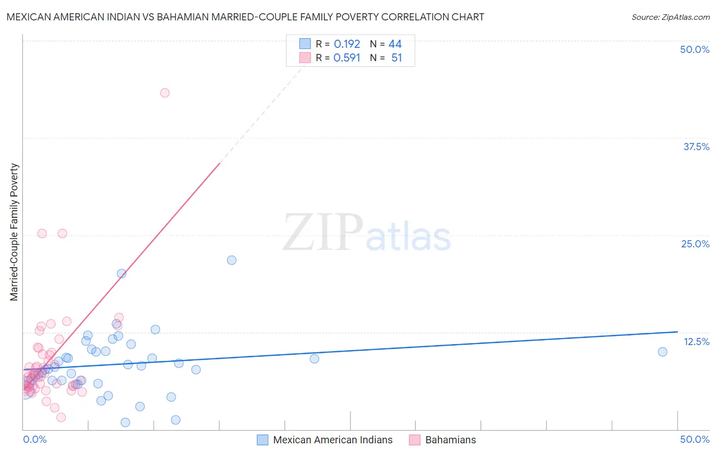 Mexican American Indian vs Bahamian Married-Couple Family Poverty