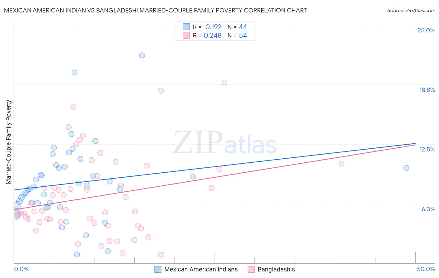 Mexican American Indian vs Bangladeshi Married-Couple Family Poverty