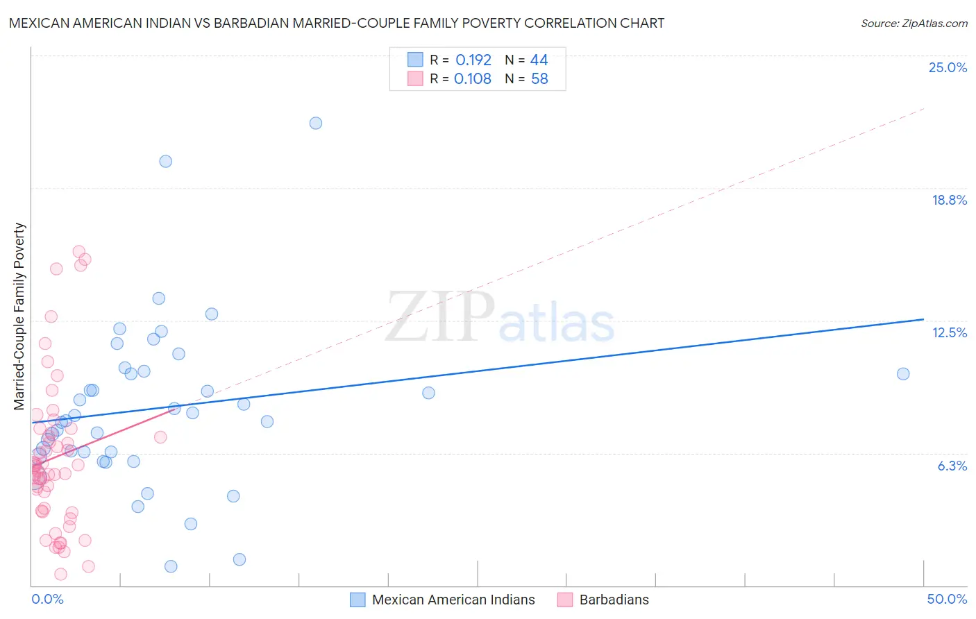 Mexican American Indian vs Barbadian Married-Couple Family Poverty