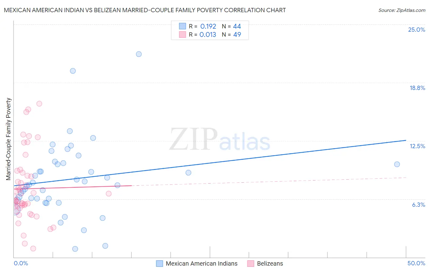 Mexican American Indian vs Belizean Married-Couple Family Poverty