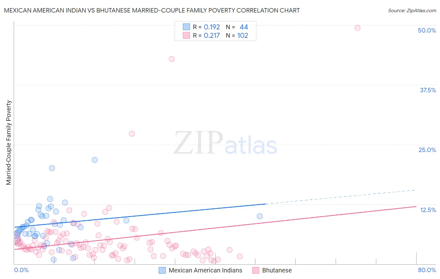 Mexican American Indian vs Bhutanese Married-Couple Family Poverty
