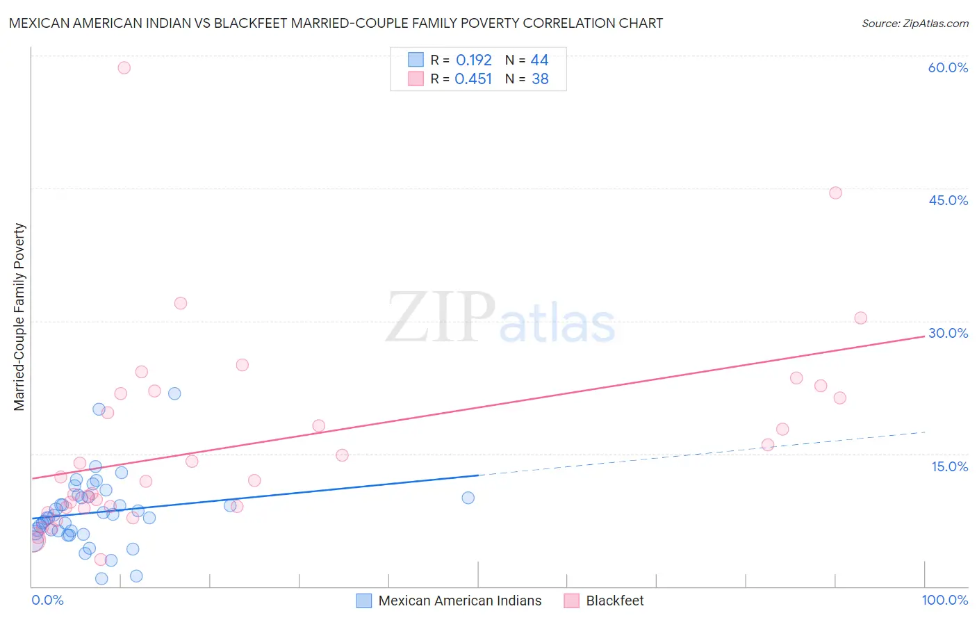 Mexican American Indian vs Blackfeet Married-Couple Family Poverty