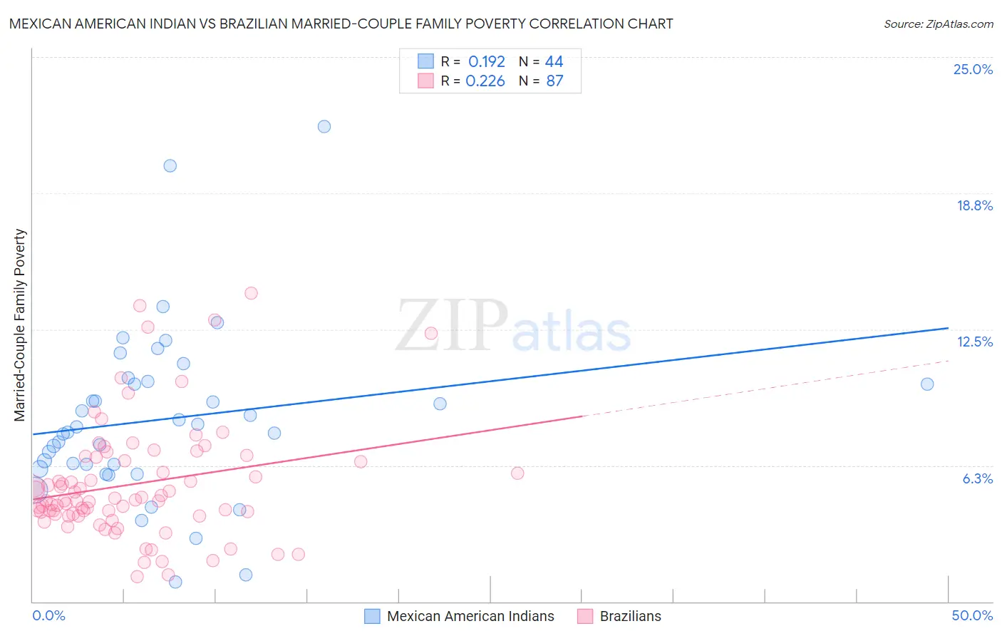 Mexican American Indian vs Brazilian Married-Couple Family Poverty