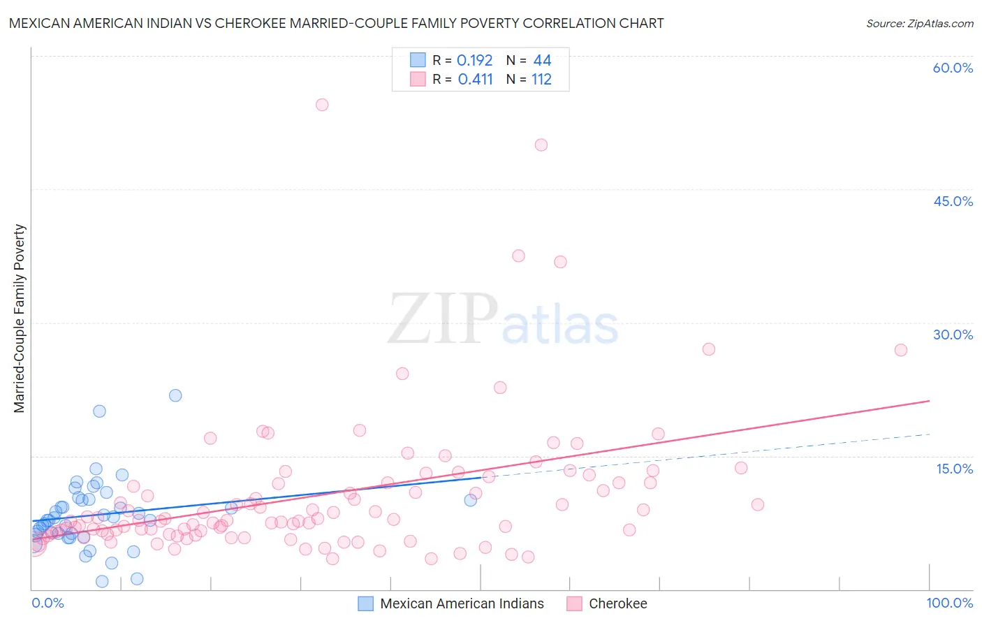 Mexican American Indian vs Cherokee Married-Couple Family Poverty