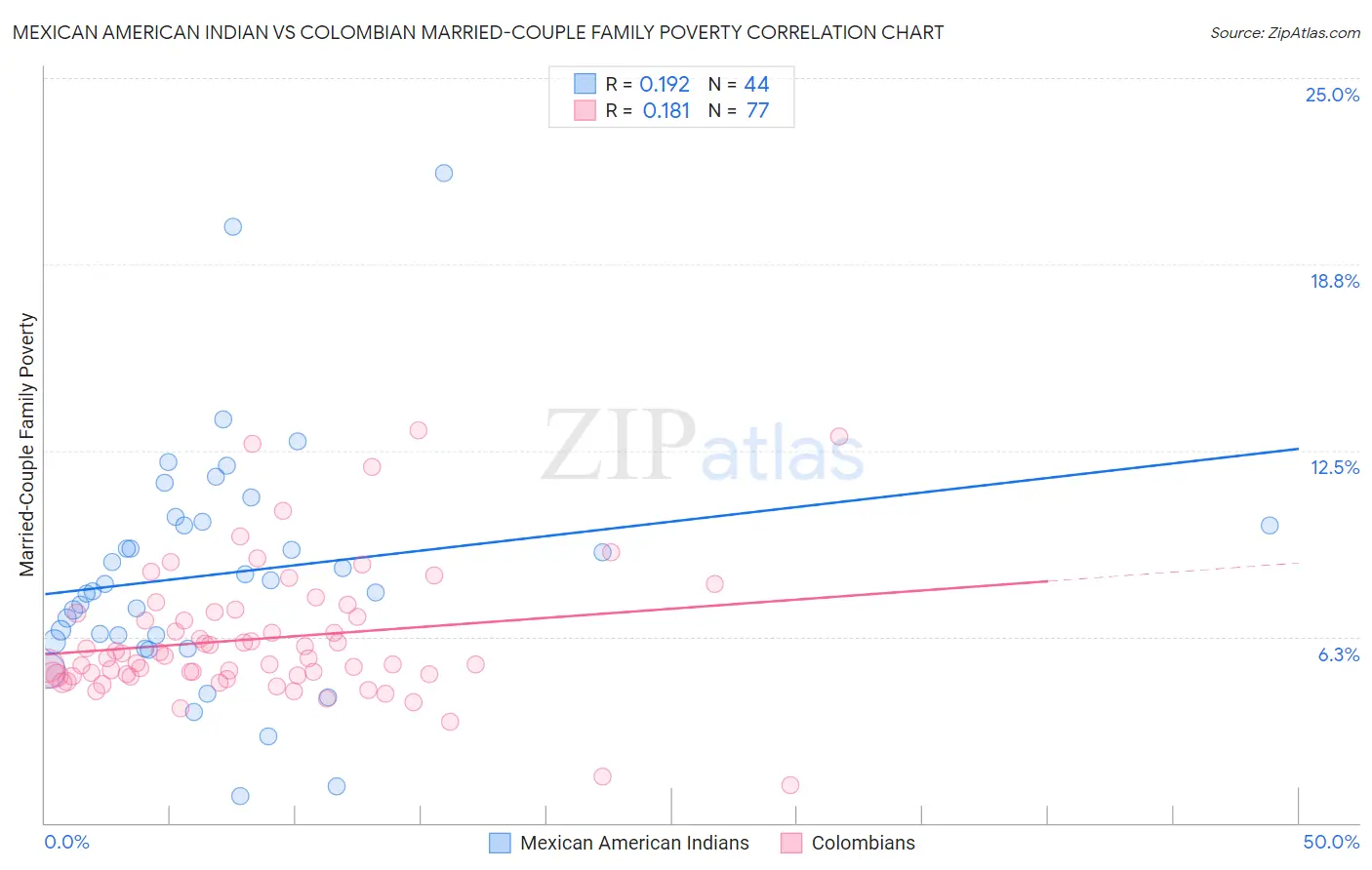 Mexican American Indian vs Colombian Married-Couple Family Poverty