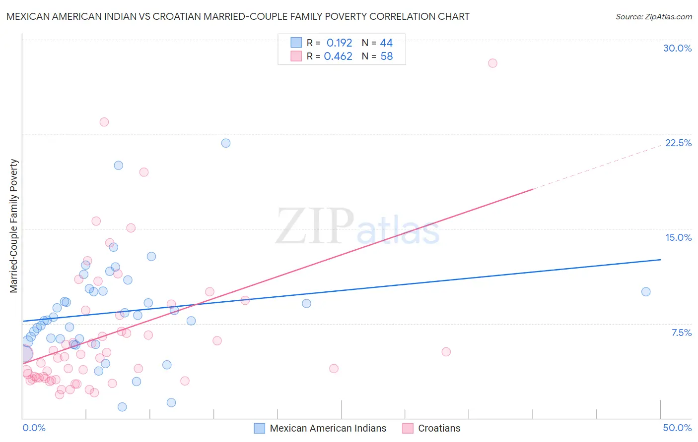 Mexican American Indian vs Croatian Married-Couple Family Poverty