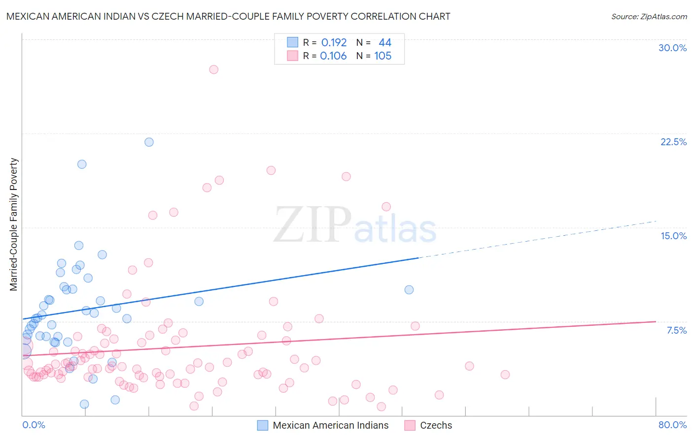 Mexican American Indian vs Czech Married-Couple Family Poverty