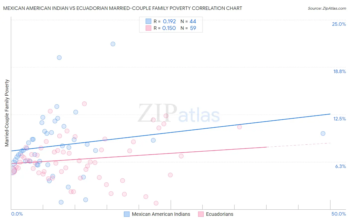Mexican American Indian vs Ecuadorian Married-Couple Family Poverty