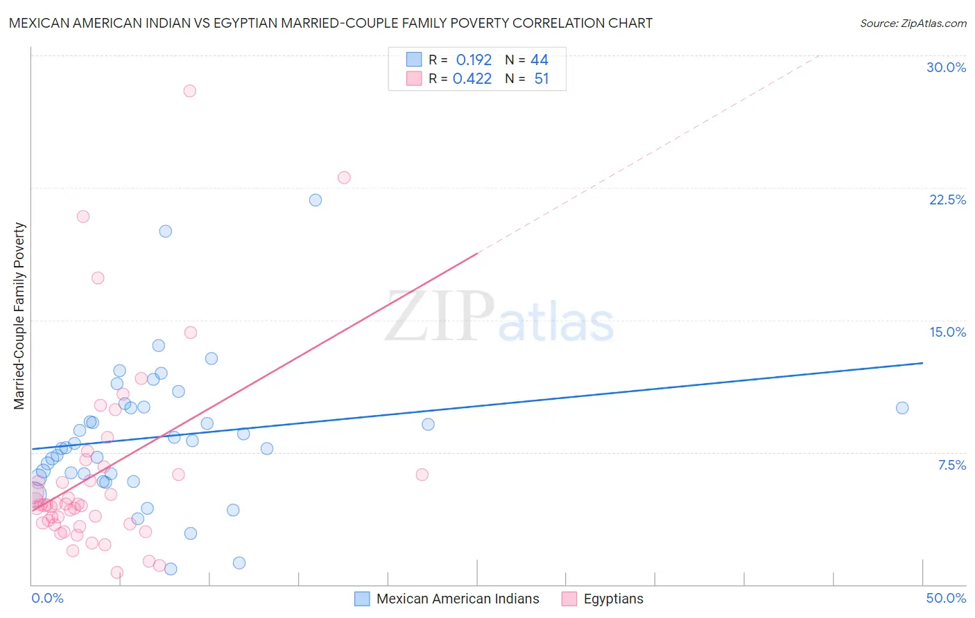 Mexican American Indian vs Egyptian Married-Couple Family Poverty
