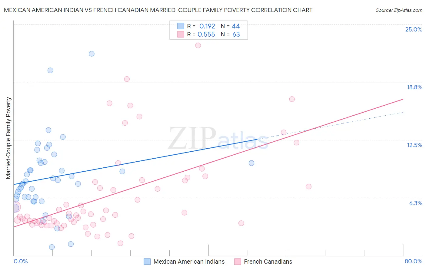 Mexican American Indian vs French Canadian Married-Couple Family Poverty