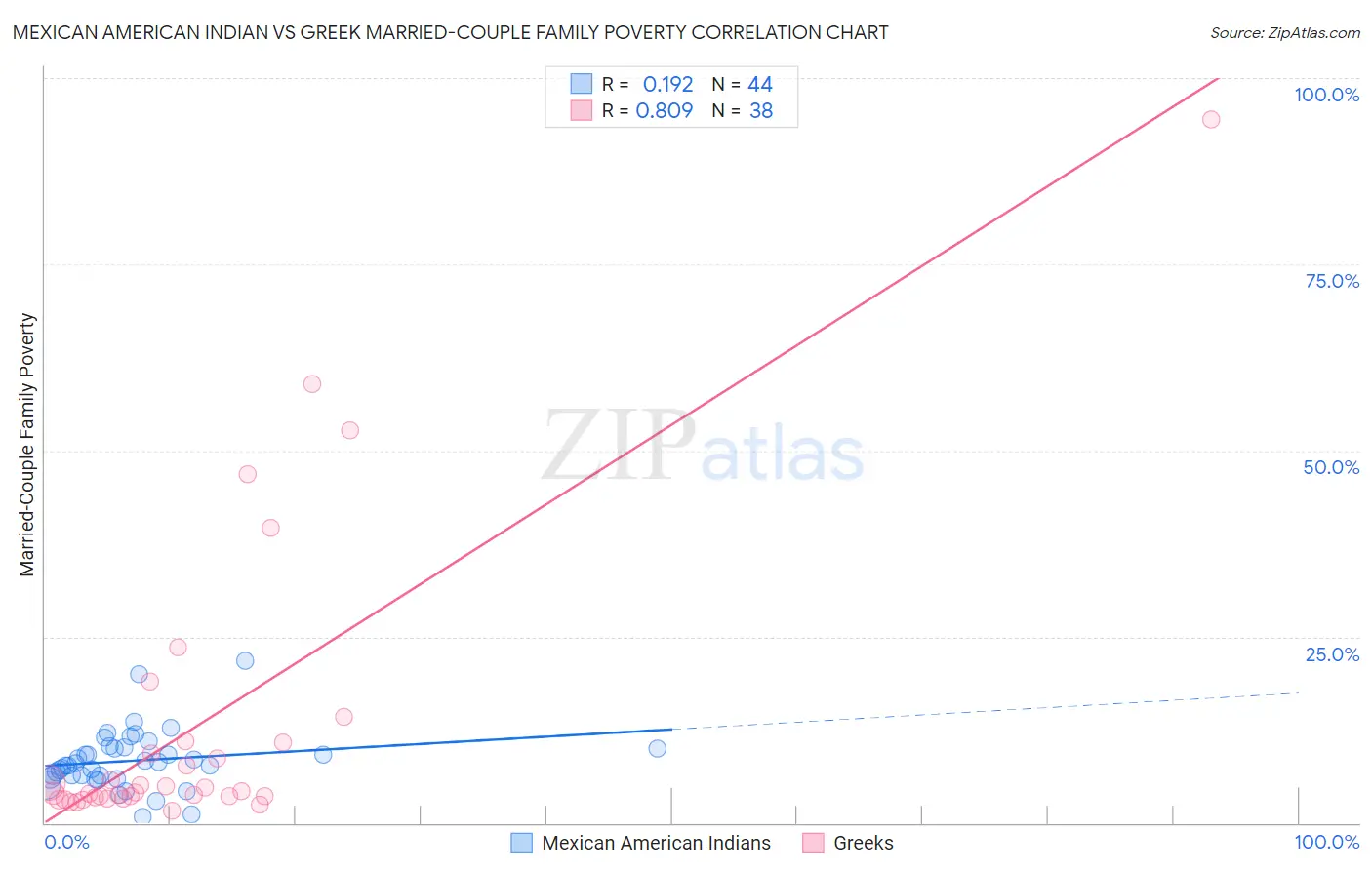 Mexican American Indian vs Greek Married-Couple Family Poverty