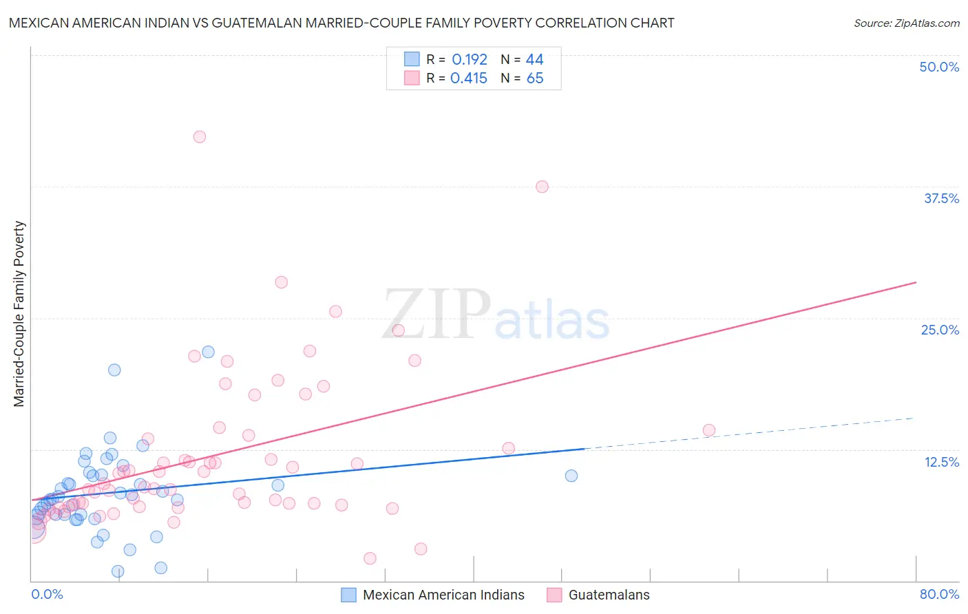 Mexican American Indian vs Guatemalan Married-Couple Family Poverty
