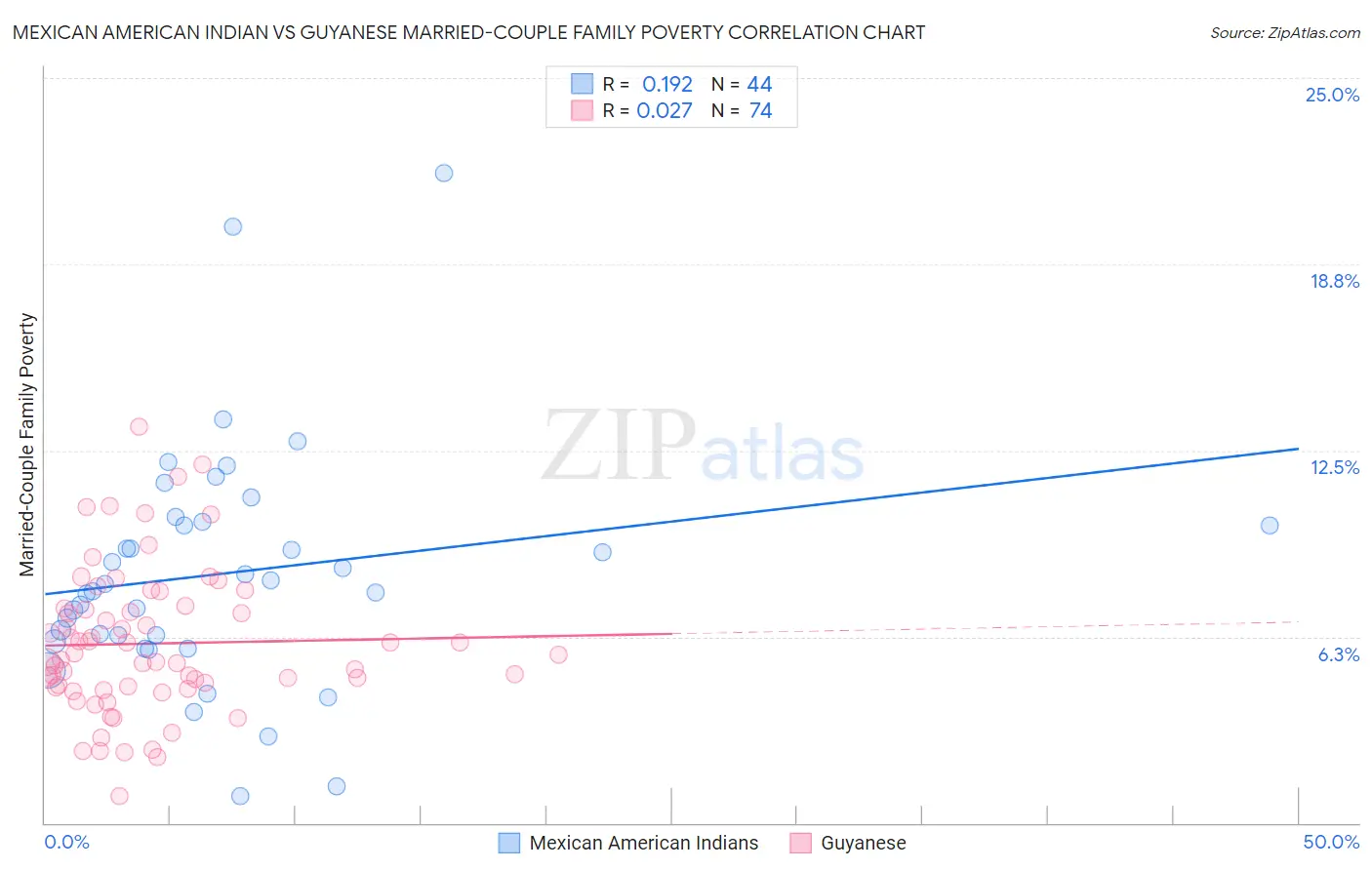 Mexican American Indian vs Guyanese Married-Couple Family Poverty
