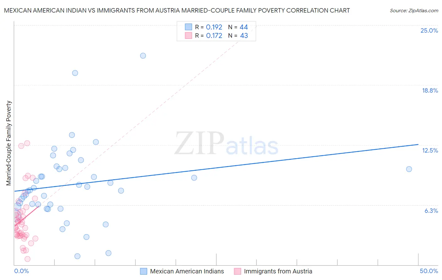 Mexican American Indian vs Immigrants from Austria Married-Couple Family Poverty
