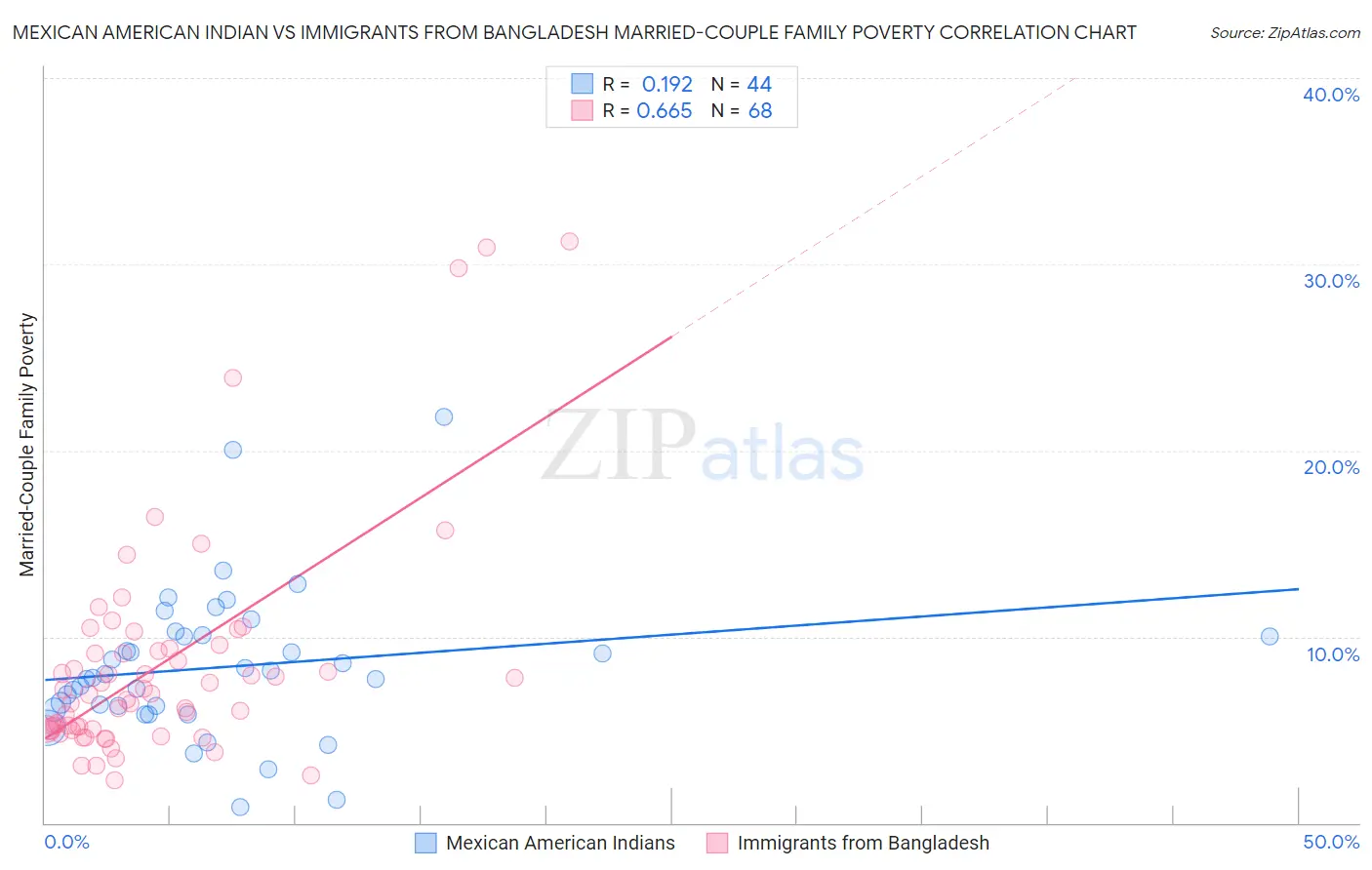 Mexican American Indian vs Immigrants from Bangladesh Married-Couple Family Poverty