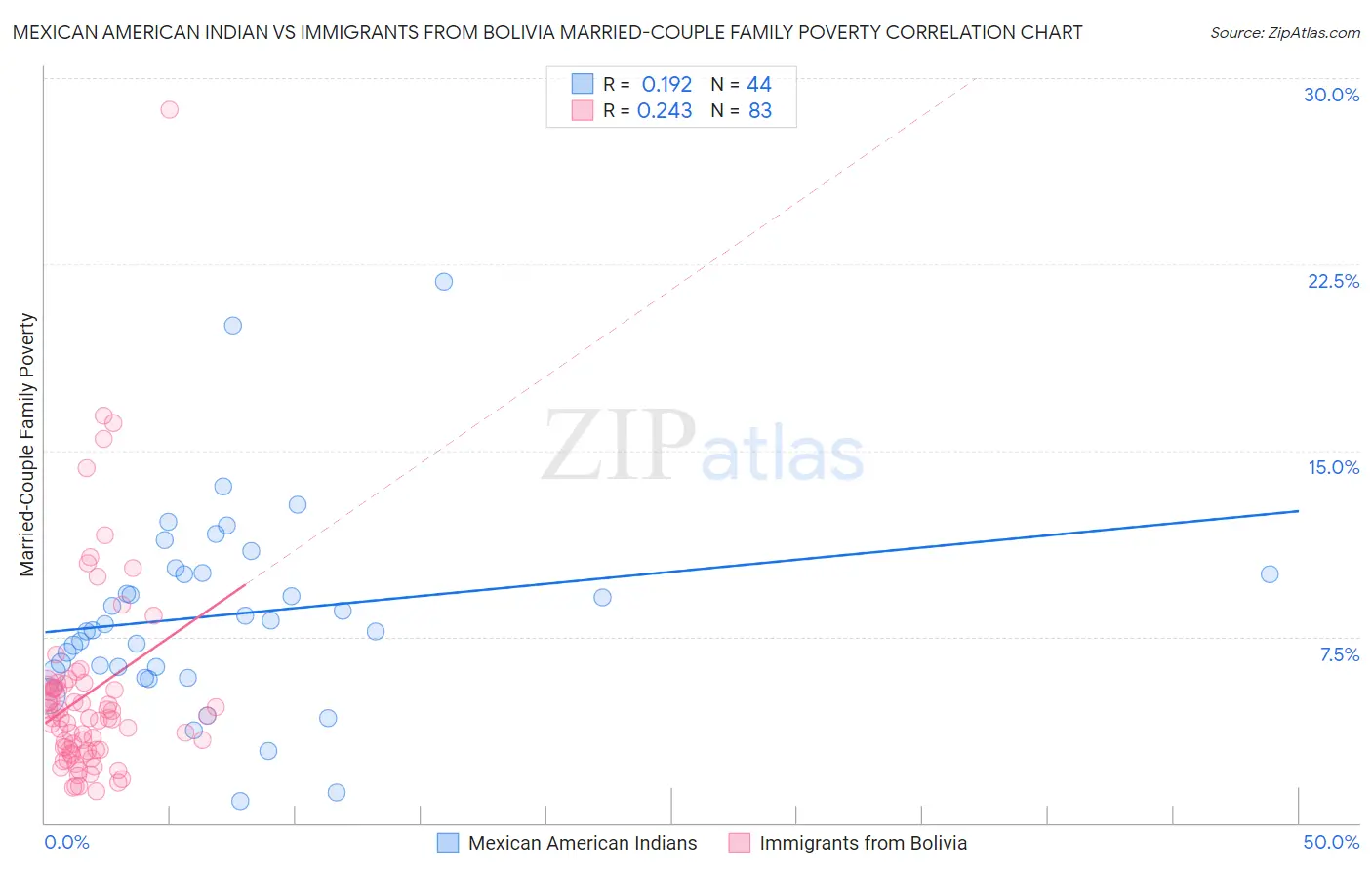 Mexican American Indian vs Immigrants from Bolivia Married-Couple Family Poverty