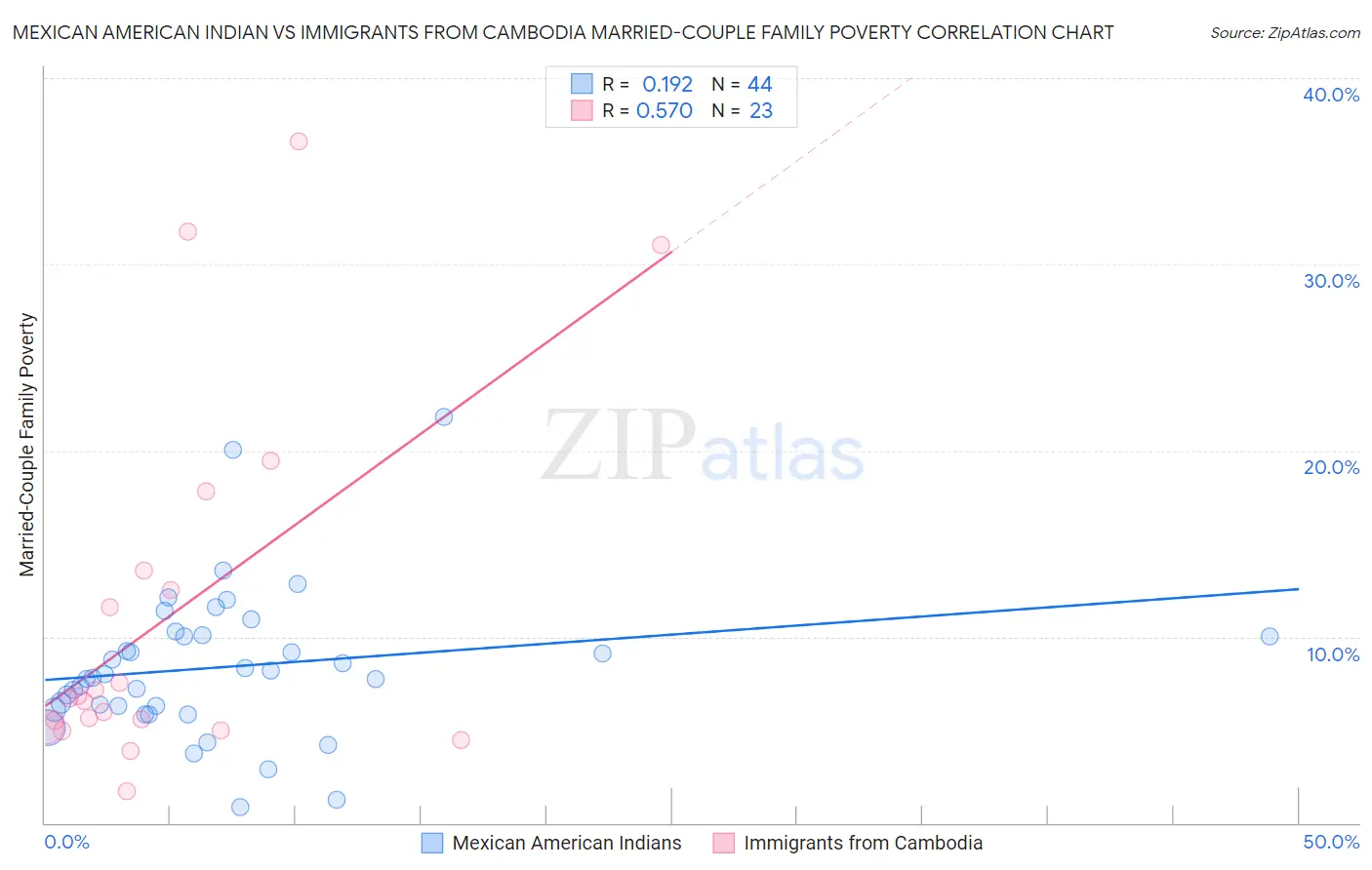 Mexican American Indian vs Immigrants from Cambodia Married-Couple Family Poverty
