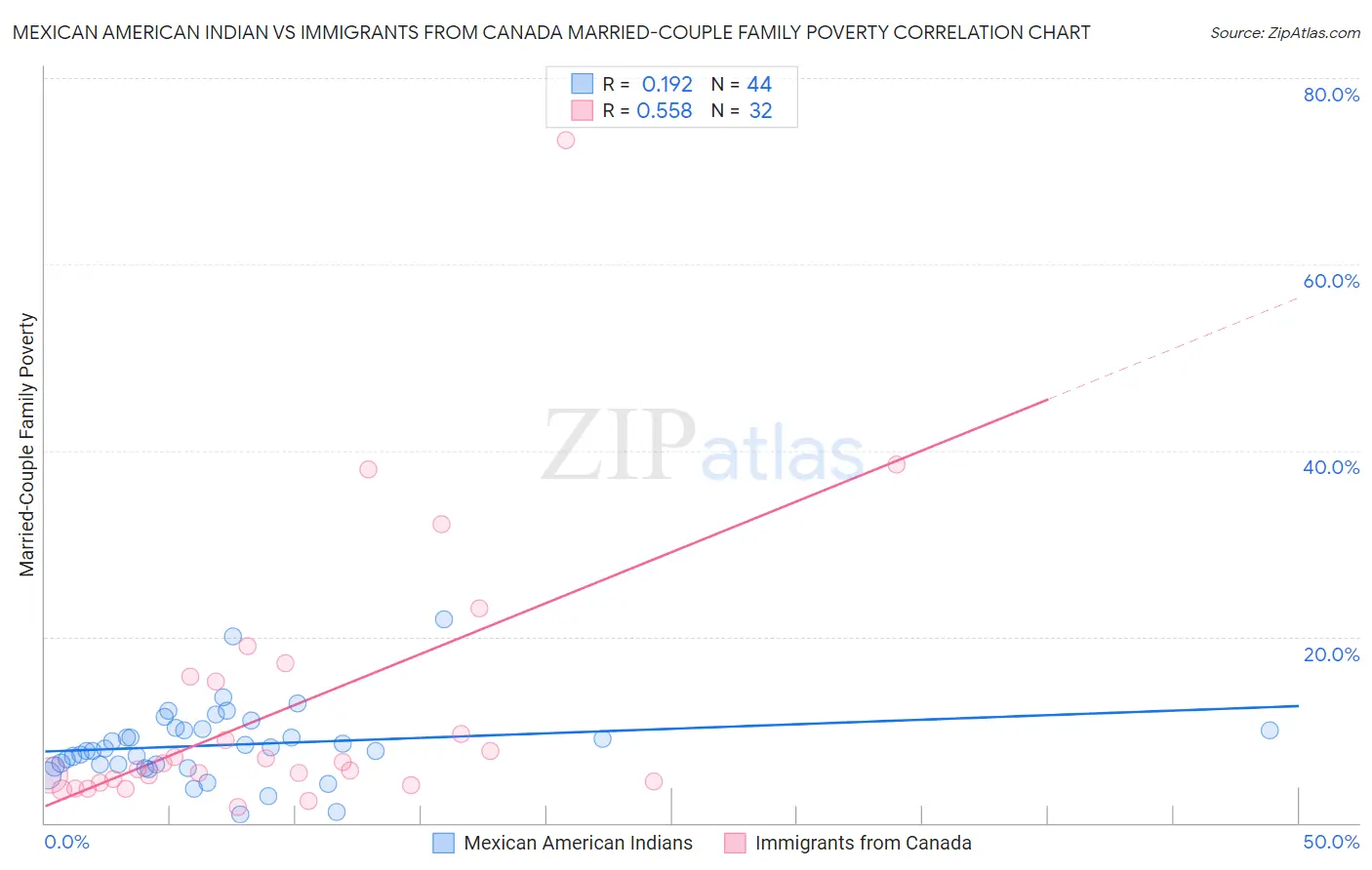 Mexican American Indian vs Immigrants from Canada Married-Couple Family Poverty