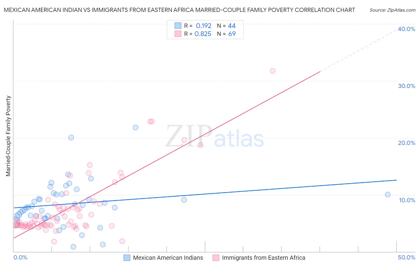 Mexican American Indian vs Immigrants from Eastern Africa Married-Couple Family Poverty