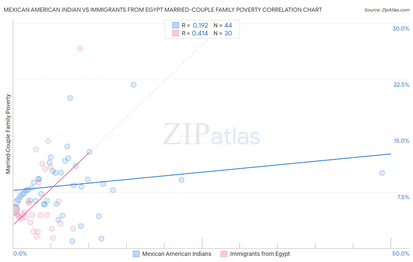 Mexican American Indian vs Immigrants from Egypt Married-Couple Family Poverty