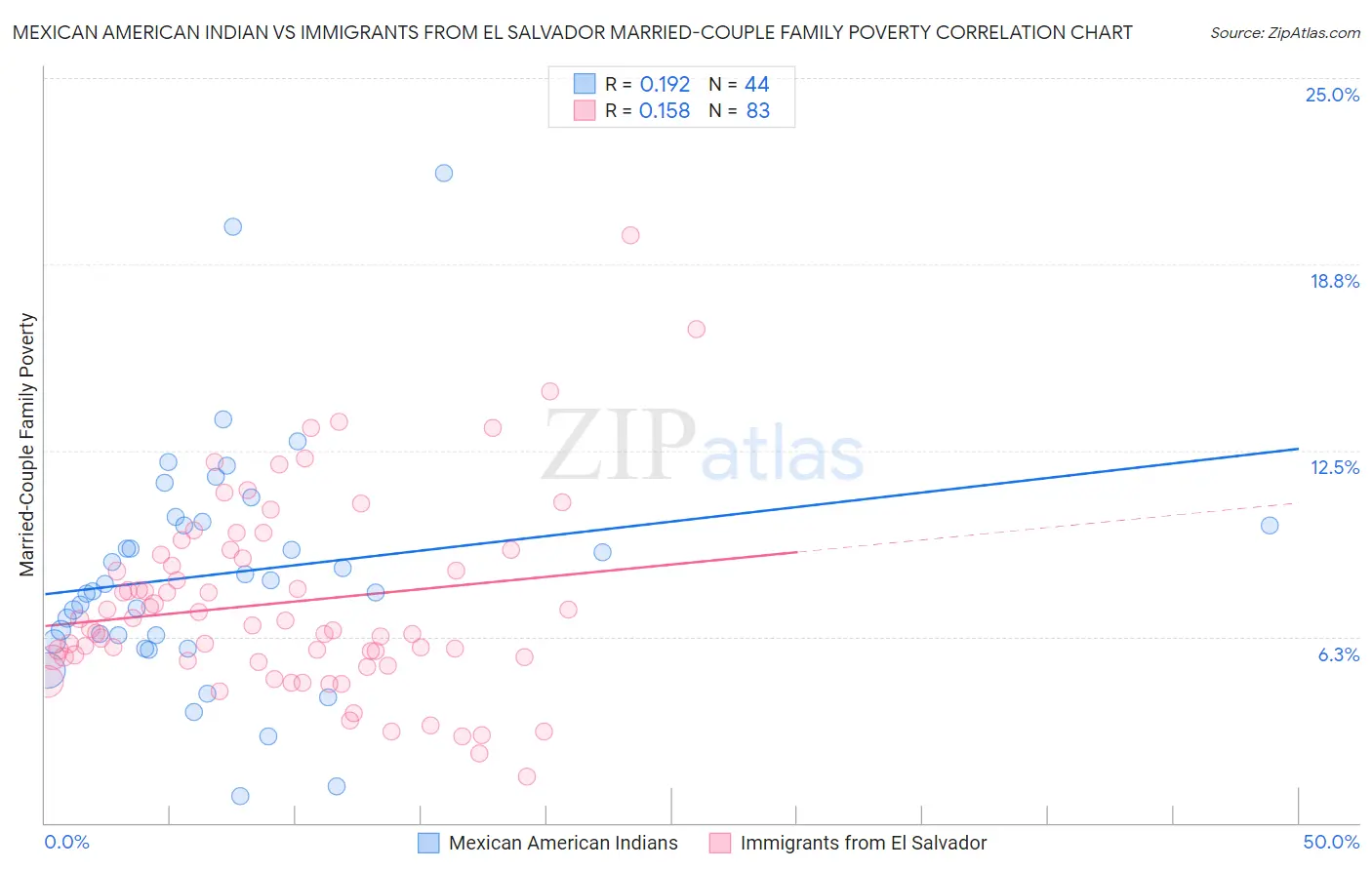 Mexican American Indian vs Immigrants from El Salvador Married-Couple Family Poverty