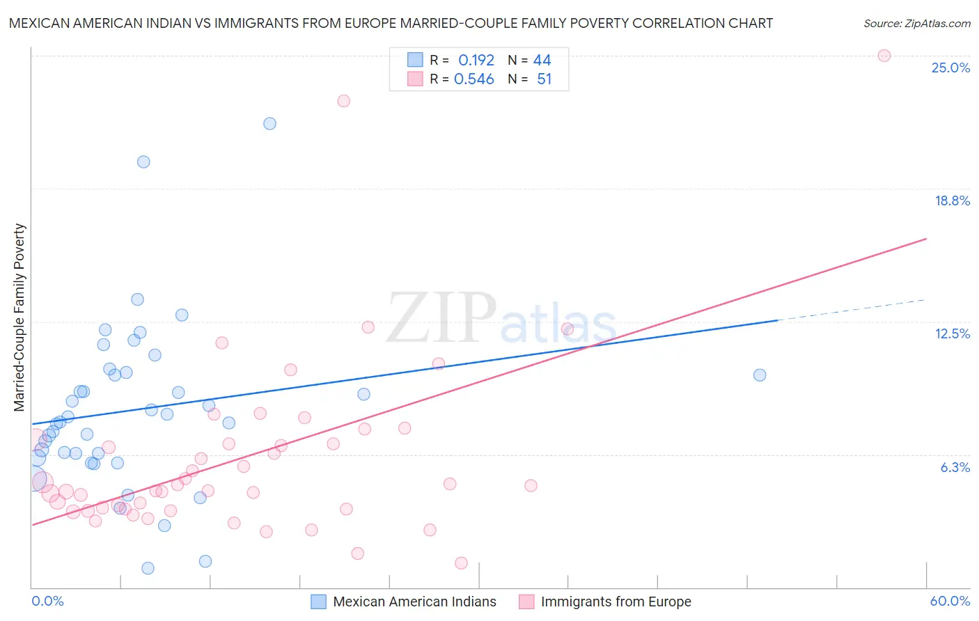 Mexican American Indian vs Immigrants from Europe Married-Couple Family Poverty