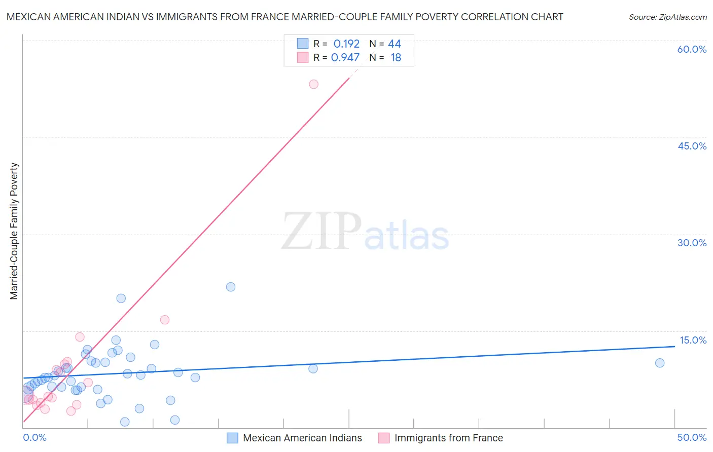 Mexican American Indian vs Immigrants from France Married-Couple Family Poverty
