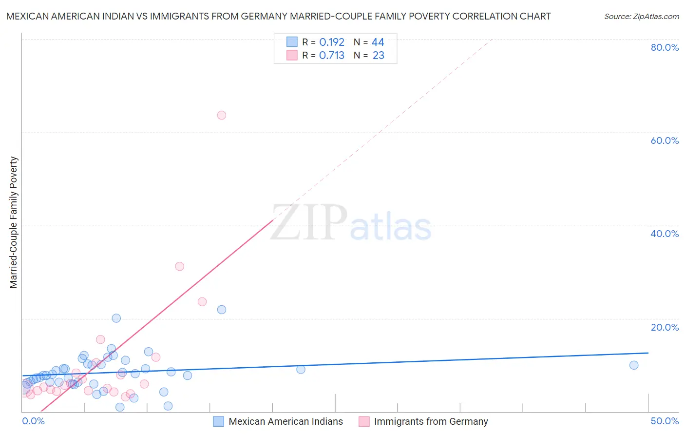 Mexican American Indian vs Immigrants from Germany Married-Couple Family Poverty