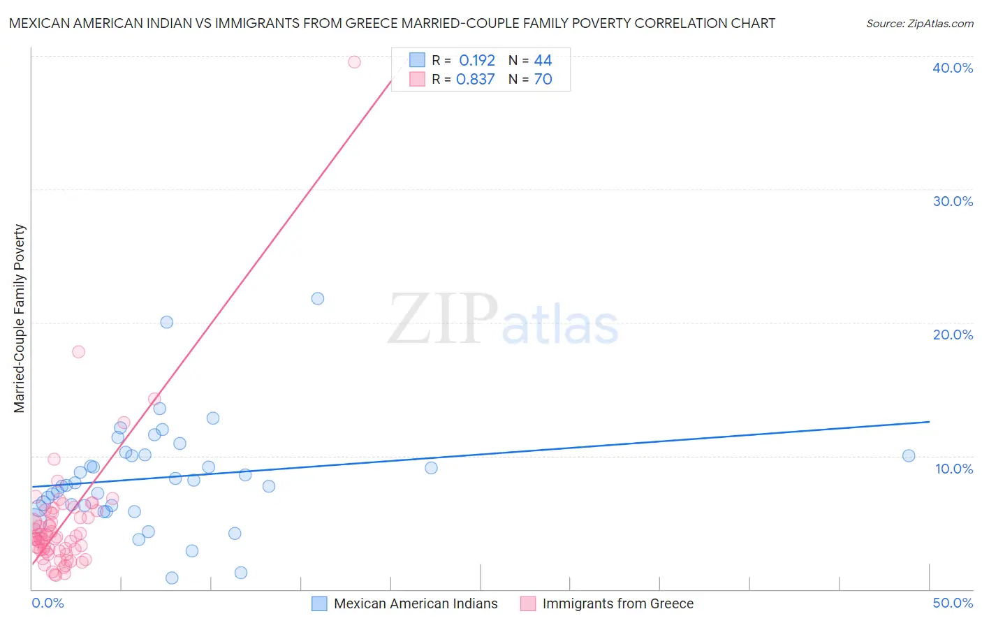 Mexican American Indian vs Immigrants from Greece Married-Couple Family Poverty