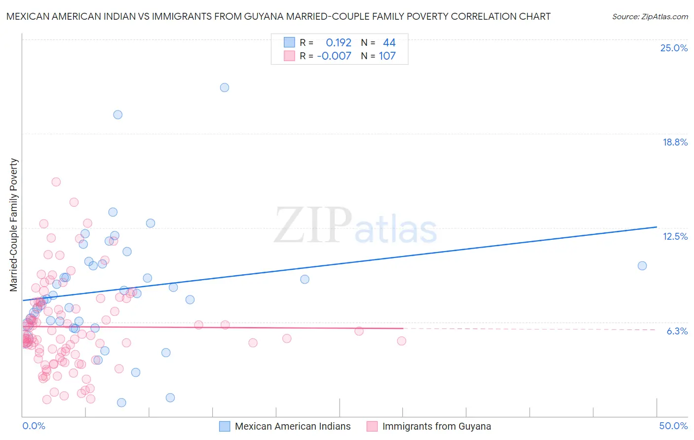 Mexican American Indian vs Immigrants from Guyana Married-Couple Family Poverty