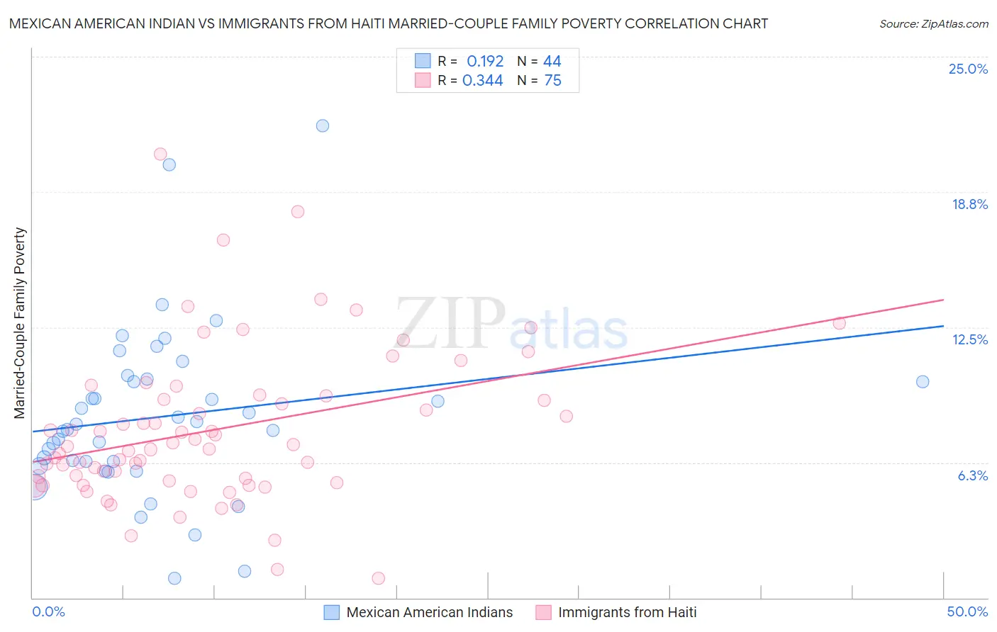 Mexican American Indian vs Immigrants from Haiti Married-Couple Family Poverty