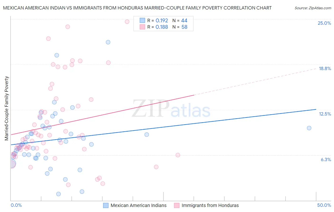Mexican American Indian vs Immigrants from Honduras Married-Couple Family Poverty