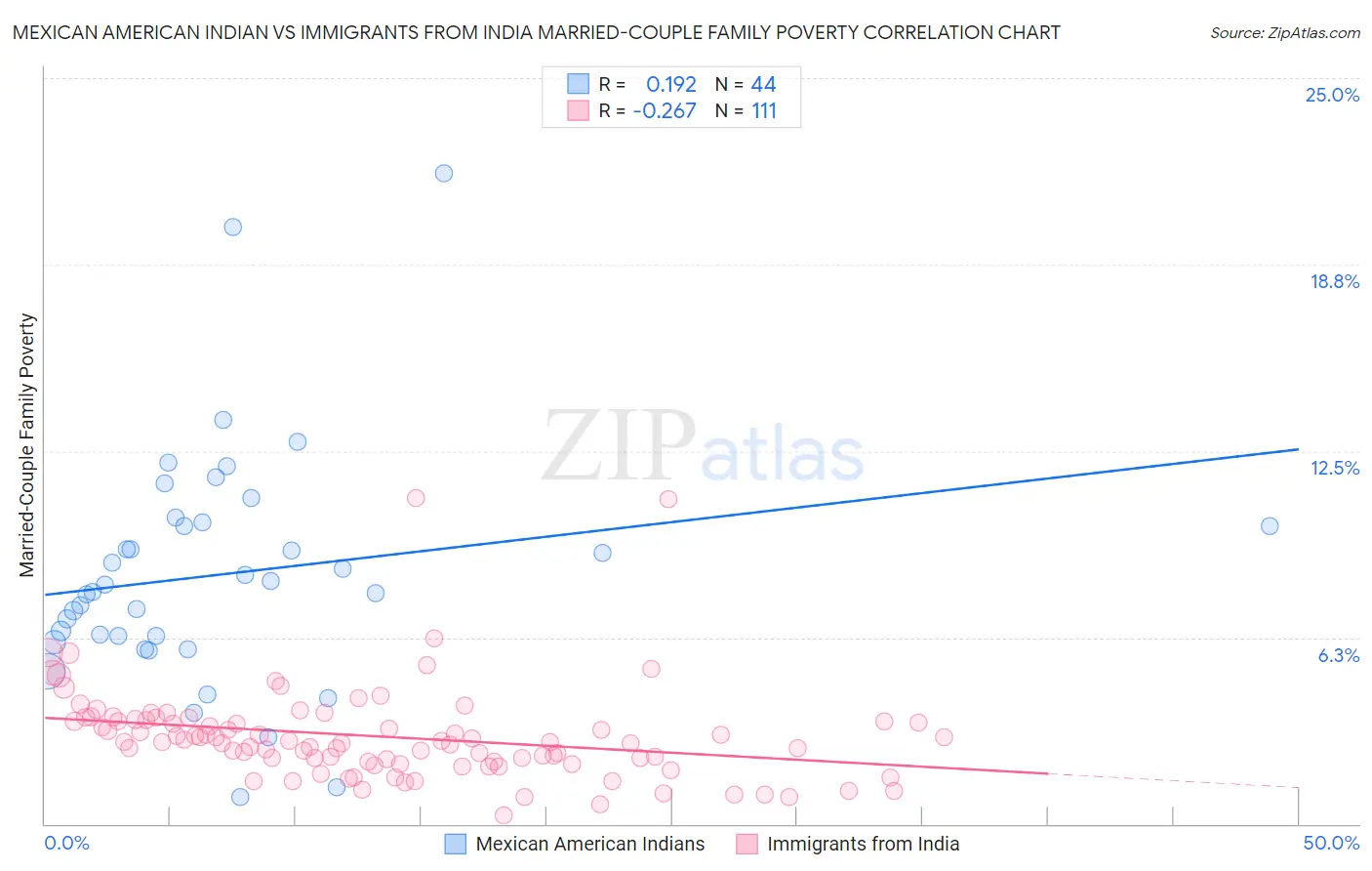 Mexican American Indian vs Immigrants from India Married-Couple Family Poverty