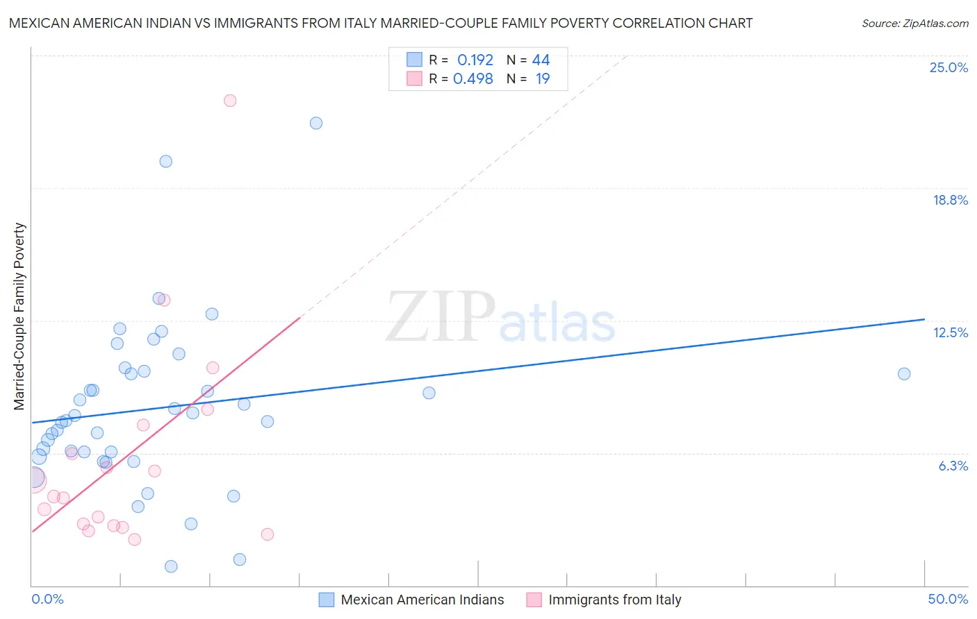 Mexican American Indian vs Immigrants from Italy Married-Couple Family Poverty