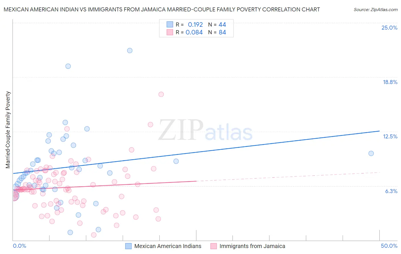 Mexican American Indian vs Immigrants from Jamaica Married-Couple Family Poverty
