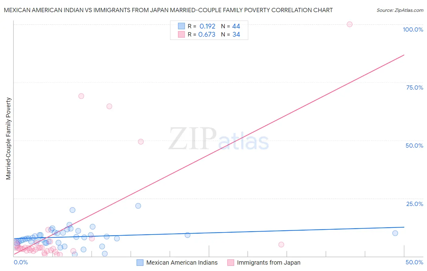 Mexican American Indian vs Immigrants from Japan Married-Couple Family Poverty