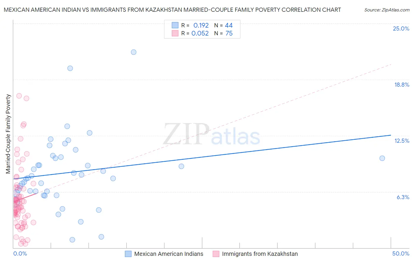 Mexican American Indian vs Immigrants from Kazakhstan Married-Couple Family Poverty