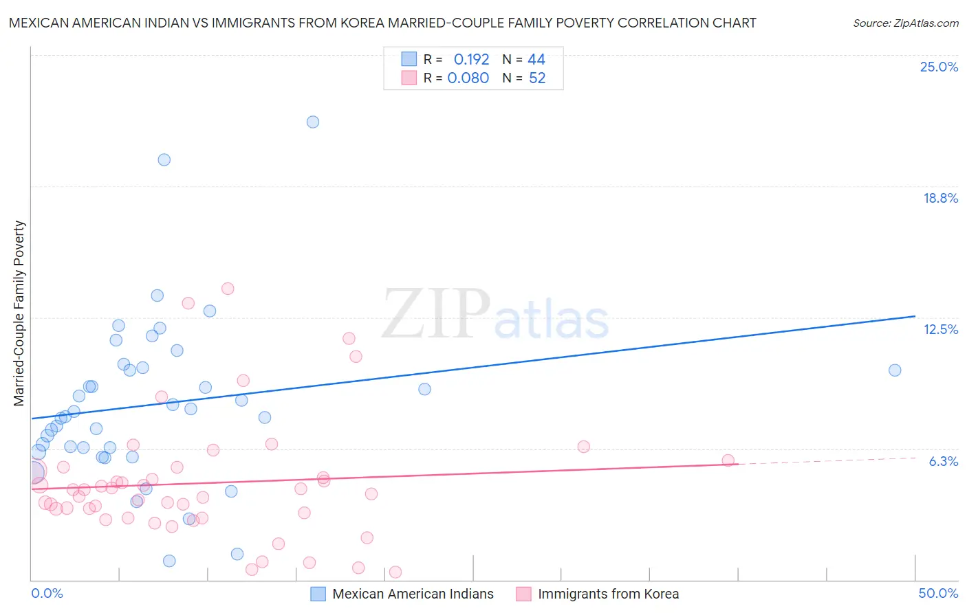Mexican American Indian vs Immigrants from Korea Married-Couple Family Poverty