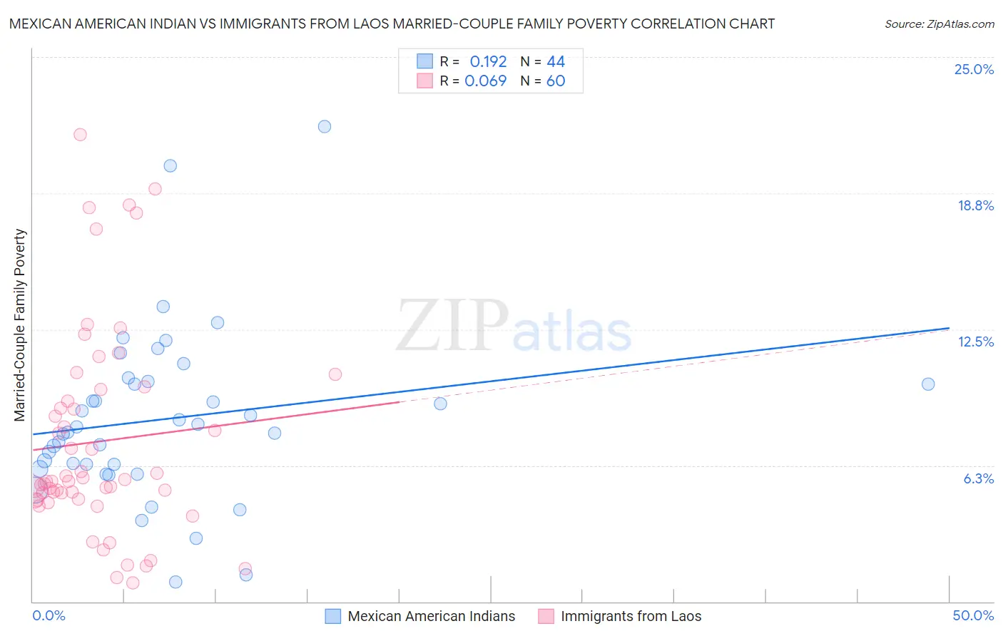 Mexican American Indian vs Immigrants from Laos Married-Couple Family Poverty