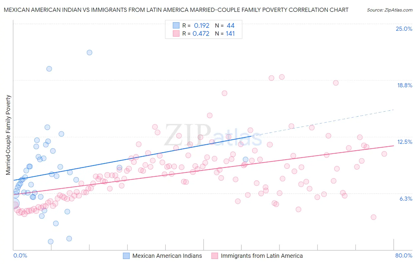 Mexican American Indian vs Immigrants from Latin America Married-Couple Family Poverty