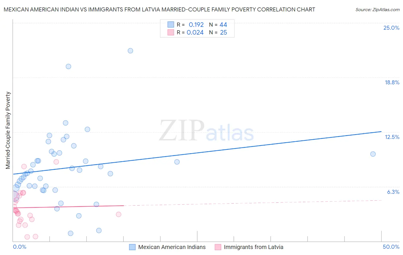 Mexican American Indian vs Immigrants from Latvia Married-Couple Family Poverty