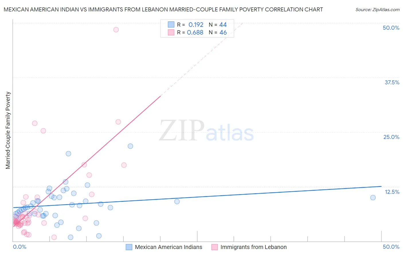 Mexican American Indian vs Immigrants from Lebanon Married-Couple Family Poverty