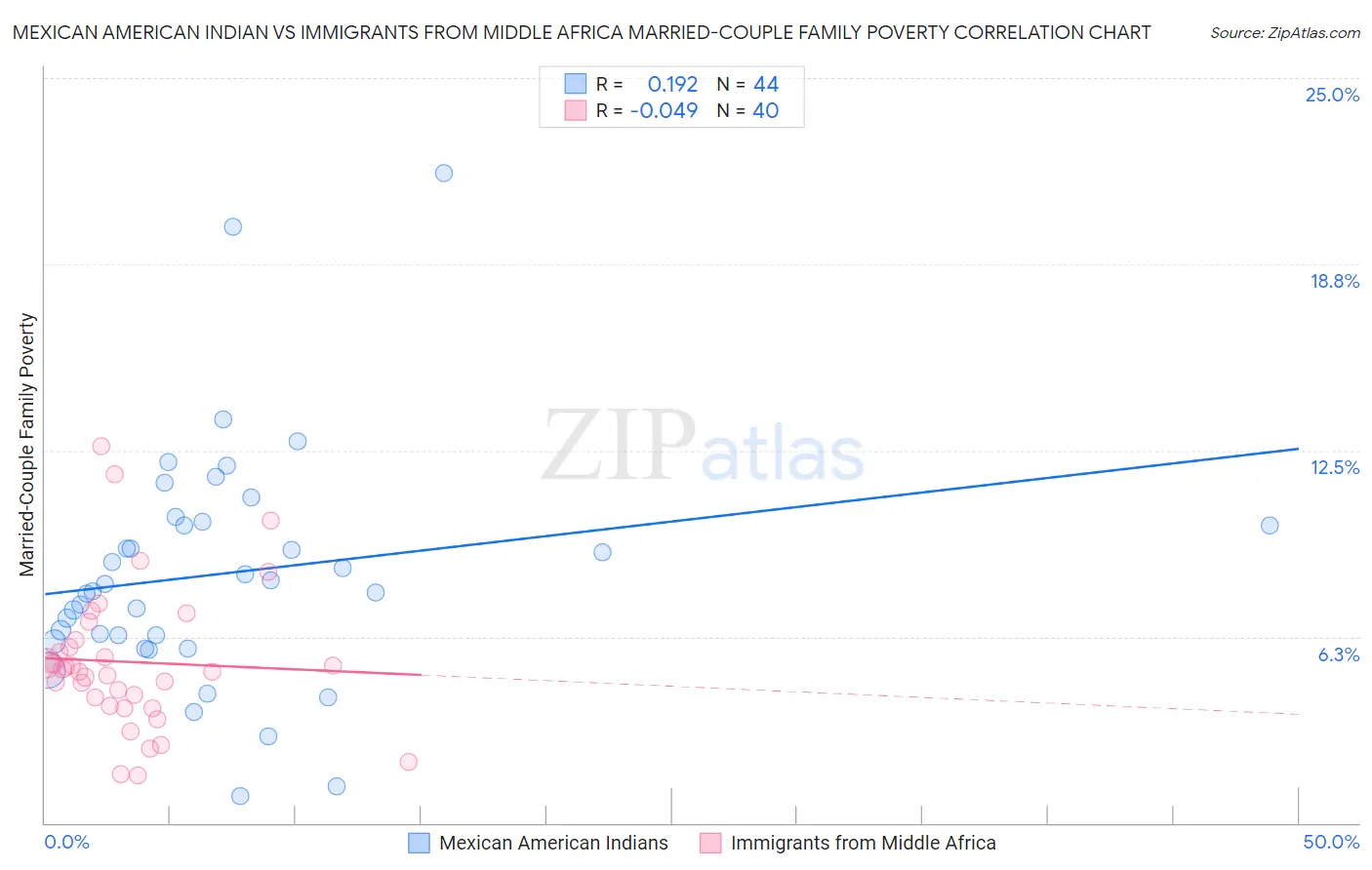 Mexican American Indian vs Immigrants from Middle Africa Married-Couple Family Poverty