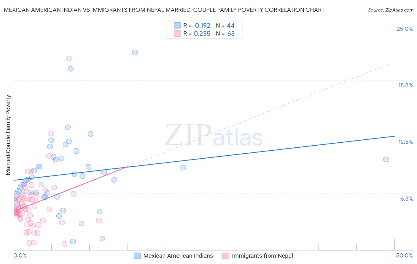 Mexican American Indian vs Immigrants from Nepal Married-Couple Family Poverty
