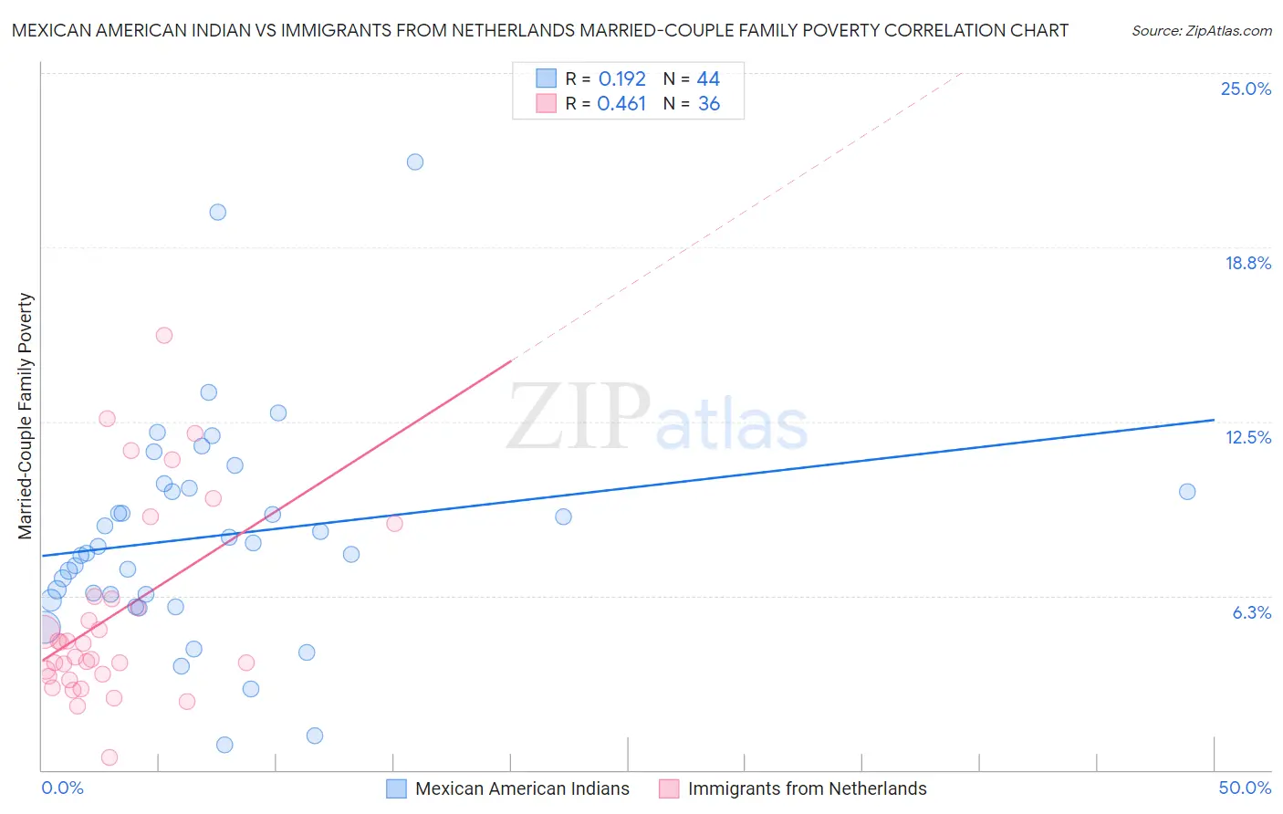 Mexican American Indian vs Immigrants from Netherlands Married-Couple Family Poverty